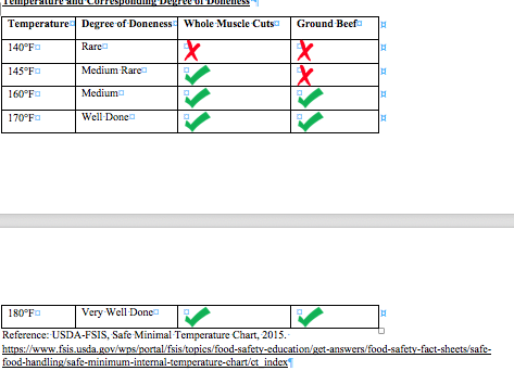 Table of temps for beef cooking